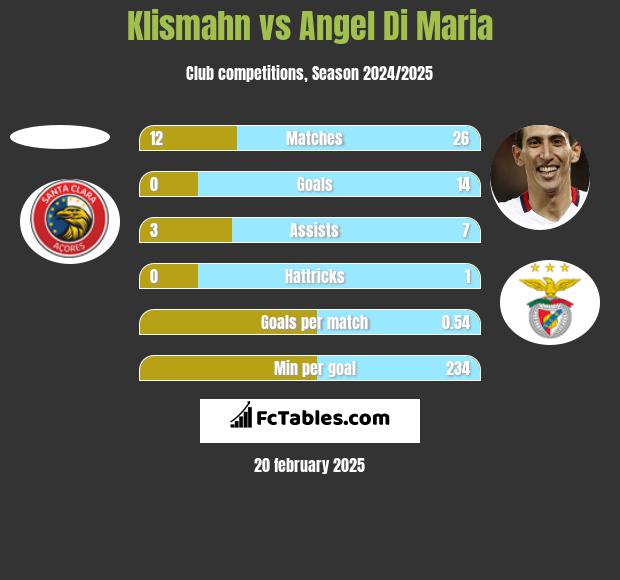 Klismahn vs Angel Di Maria h2h player stats