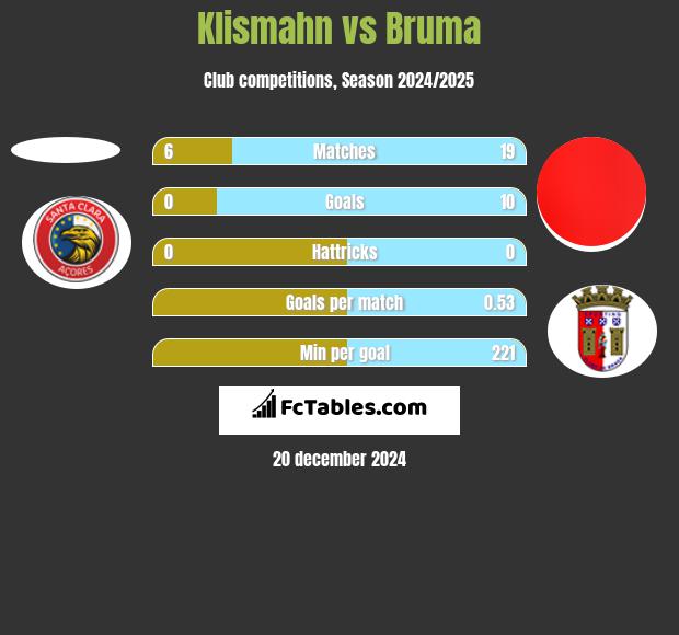 Klismahn vs Bruma h2h player stats