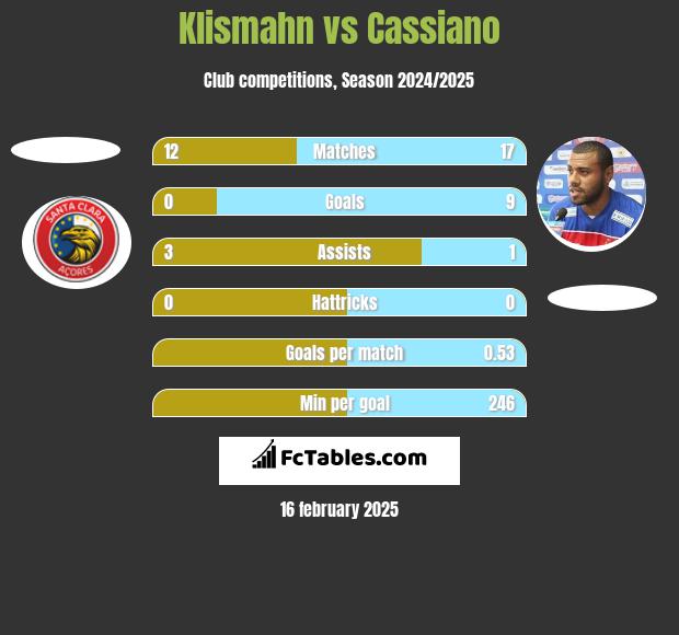 Klismahn vs Cassiano h2h player stats