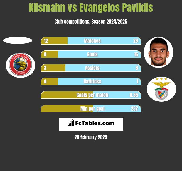 Klismahn vs Evangelos Pavlidis h2h player stats