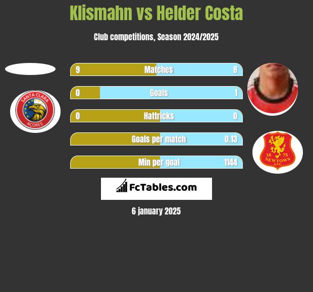 Klismahn vs Helder Costa h2h player stats