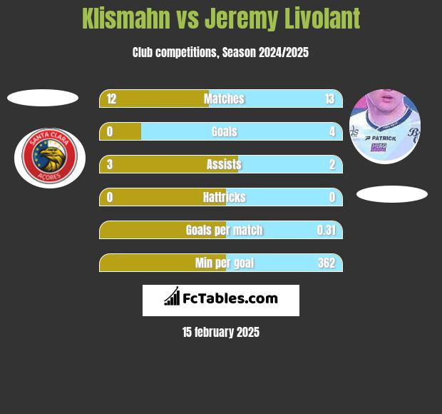 Klismahn vs Jeremy Livolant h2h player stats