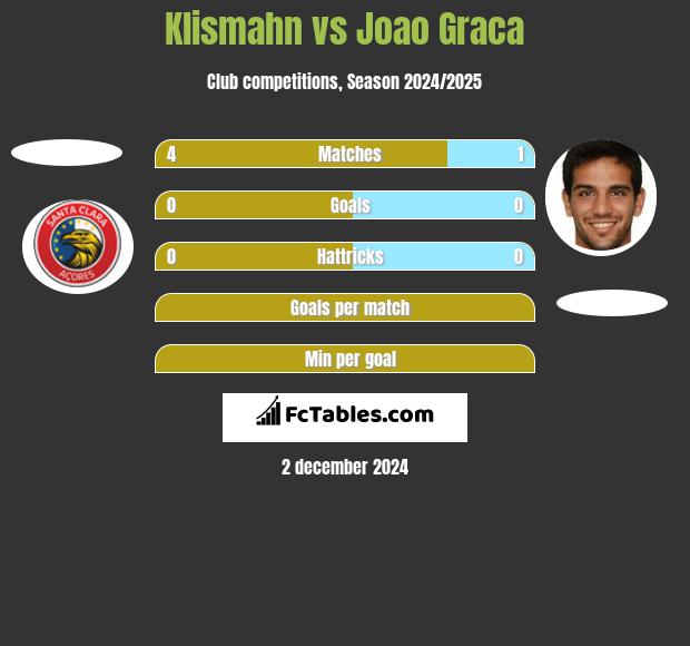 Klismahn vs Joao Graca h2h player stats