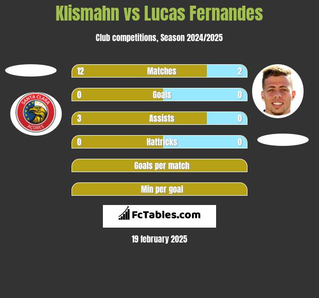 Klismahn vs Lucas Fernandes h2h player stats