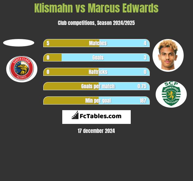 Klismahn vs Marcus Edwards h2h player stats