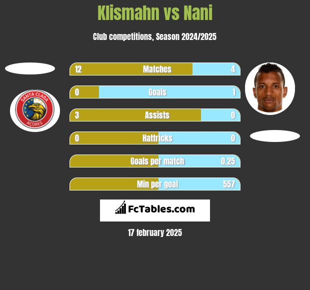 Klismahn vs Nani h2h player stats