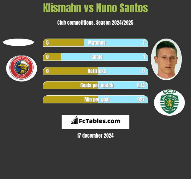 Klismahn vs Nuno Santos h2h player stats