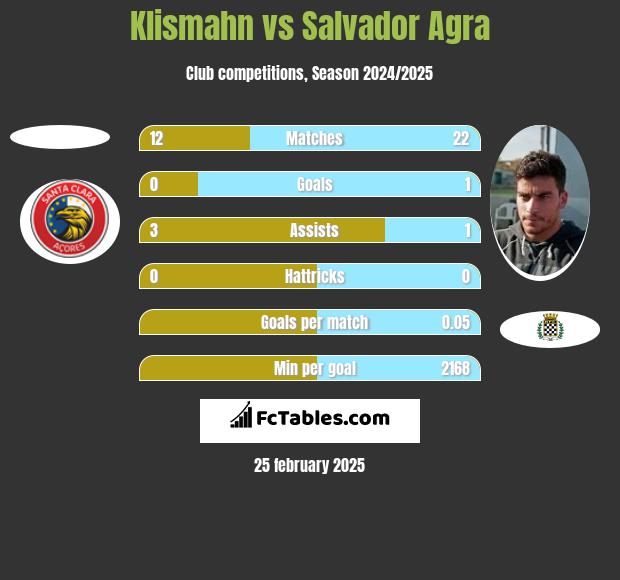 Klismahn vs Salvador Agra h2h player stats