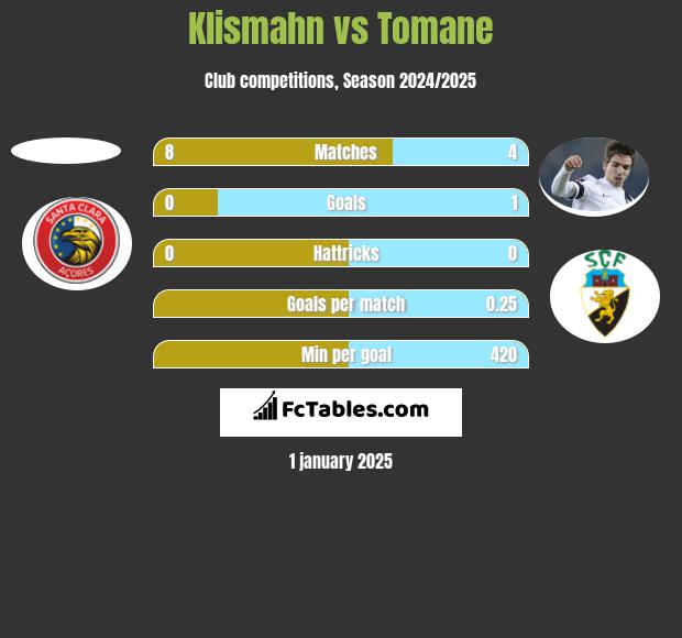 Klismahn vs Tomane h2h player stats