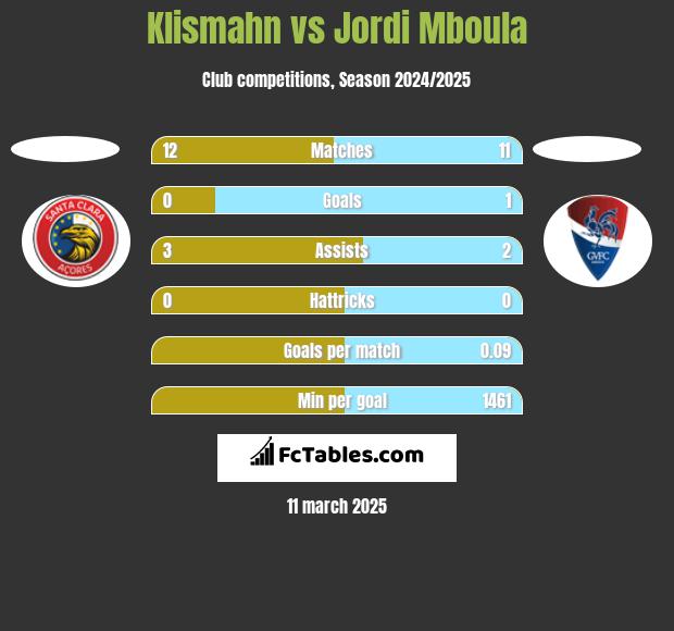 Klismahn vs Jordi Mboula h2h player stats