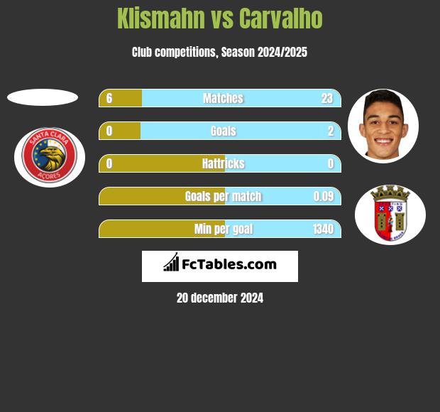 Klismahn vs Carvalho h2h player stats