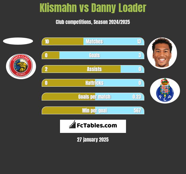 Klismahn vs Danny Loader h2h player stats