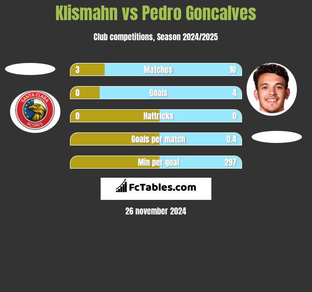 Klismahn vs Pedro Goncalves h2h player stats