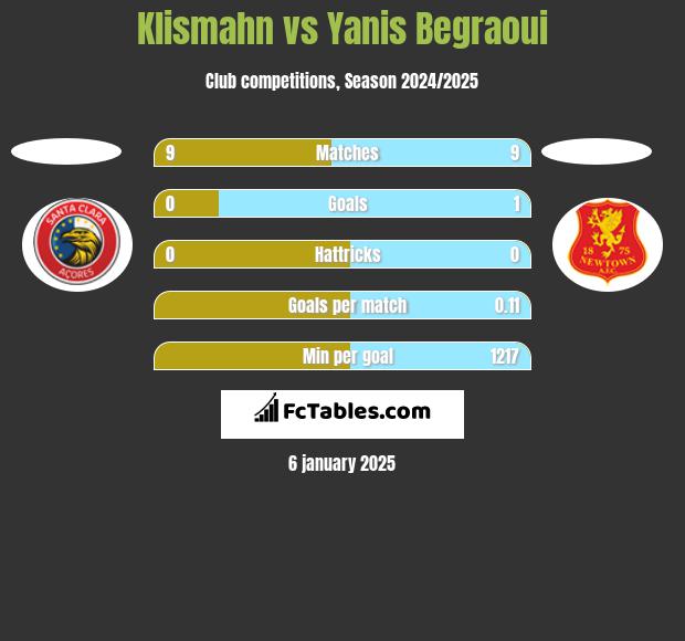 Klismahn vs Yanis Begraoui h2h player stats