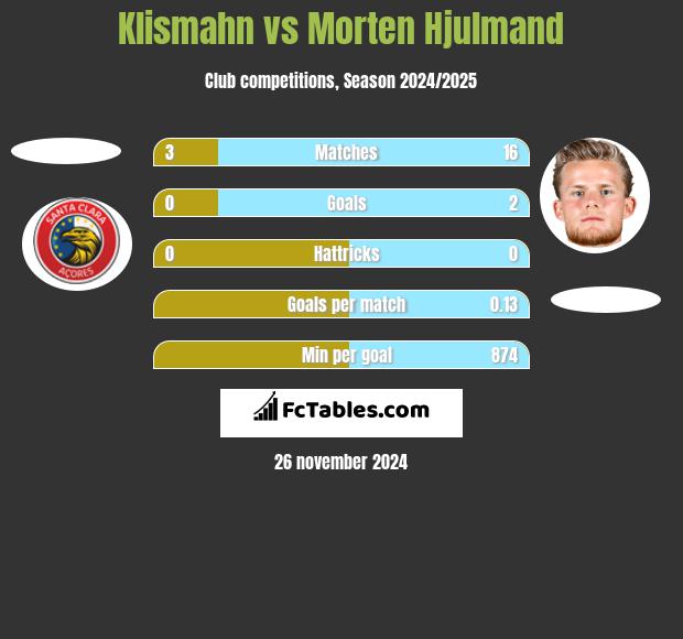 Klismahn vs Morten Hjulmand h2h player stats