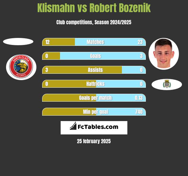 Klismahn vs Robert Bozenik h2h player stats