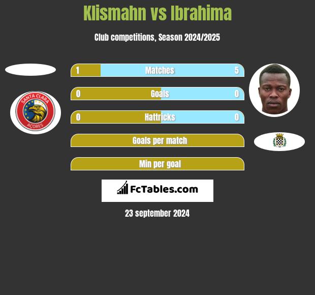 Klismahn vs Ibrahima h2h player stats