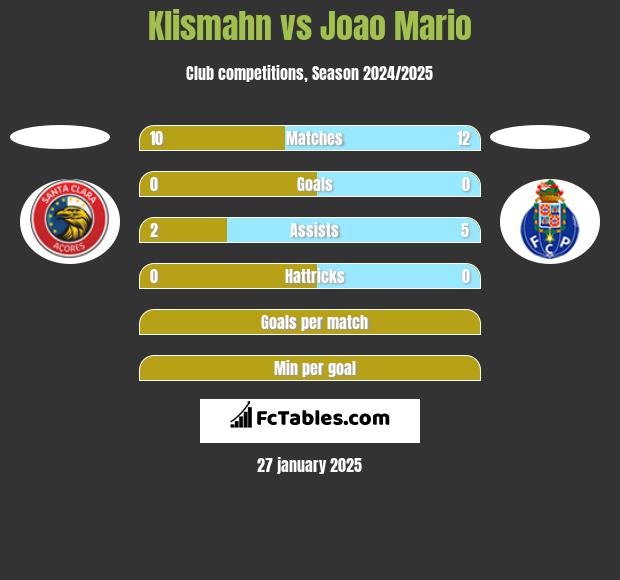 Klismahn vs Joao Mario h2h player stats