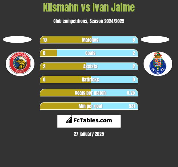 Klismahn vs Ivan Jaime h2h player stats