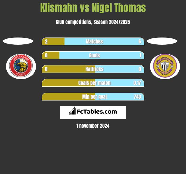 Klismahn vs Nigel Thomas h2h player stats