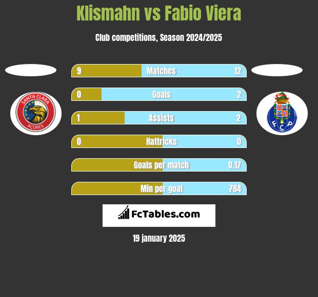 Klismahn vs Fabio Viera h2h player stats