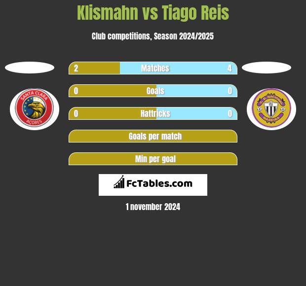 Klismahn vs Tiago Reis h2h player stats