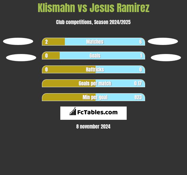 Klismahn vs Jesus Ramirez h2h player stats