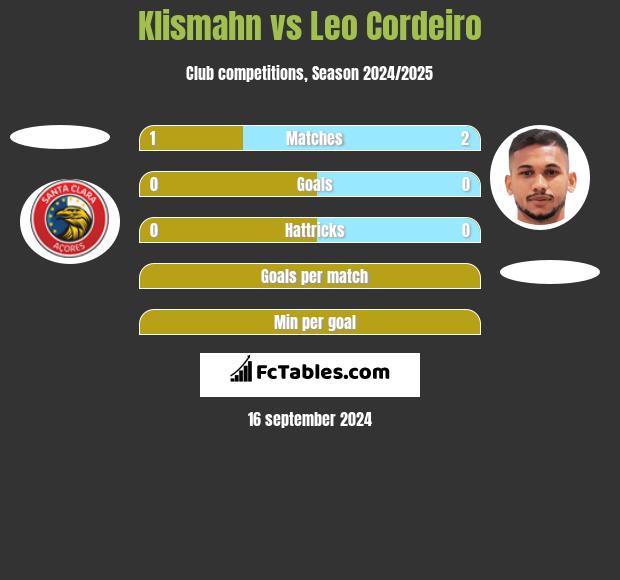 Klismahn vs Leo Cordeiro h2h player stats