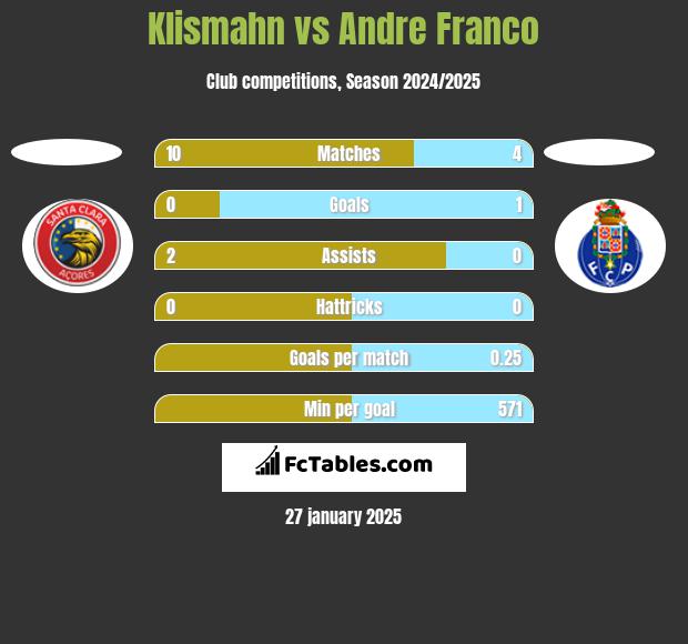 Klismahn vs Andre Franco h2h player stats