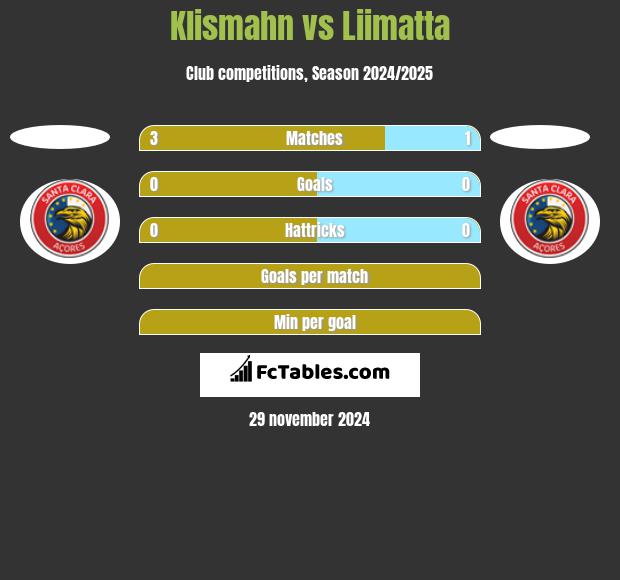 Klismahn vs Liimatta h2h player stats