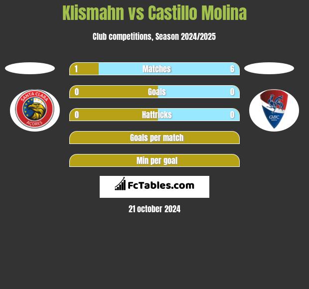 Klismahn vs Castillo Molina h2h player stats