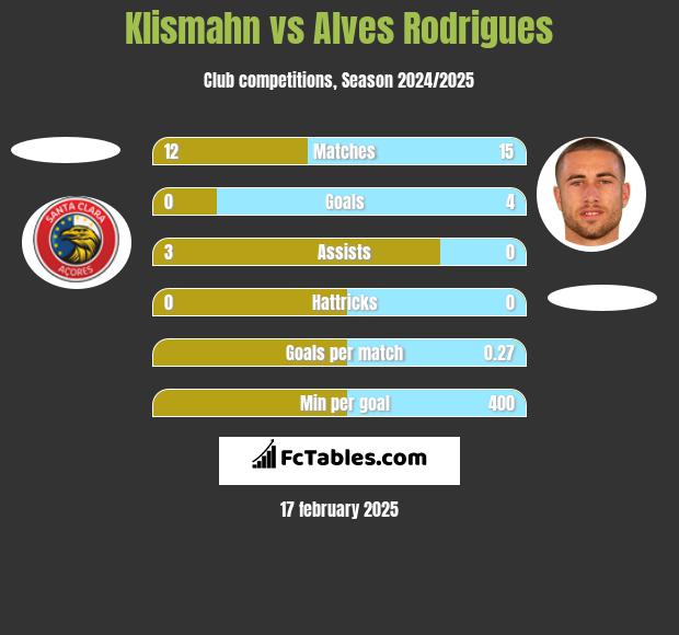 Klismahn vs Alves Rodrigues h2h player stats