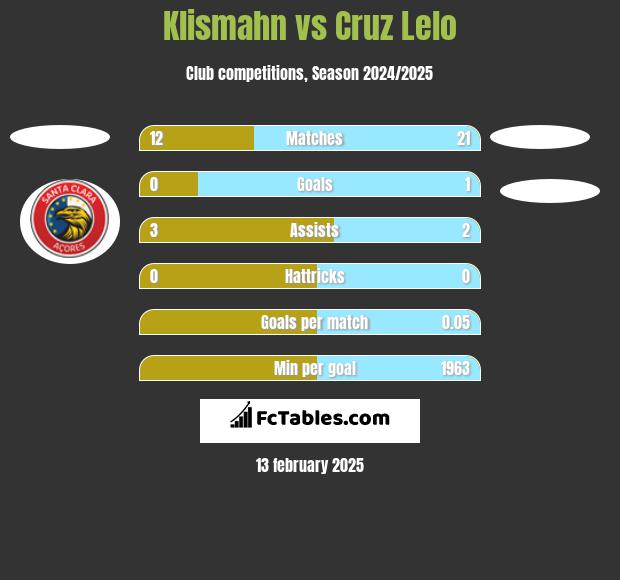 Klismahn vs Cruz Lelo h2h player stats