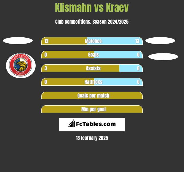 Klismahn vs Kraev h2h player stats