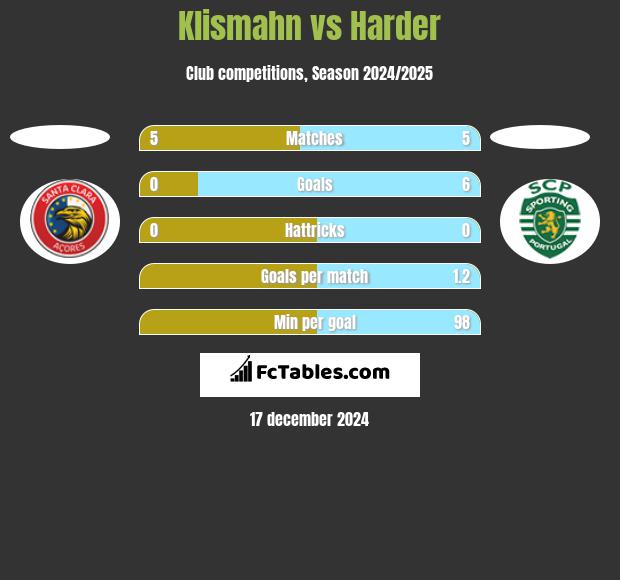 Klismahn vs Harder h2h player stats