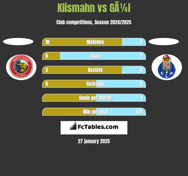 Klismahn vs GÃ¼l h2h player stats