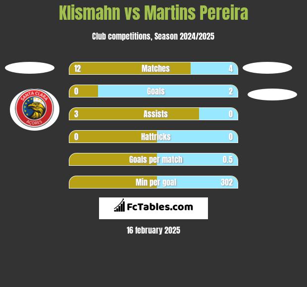 Klismahn vs Martins Pereira h2h player stats