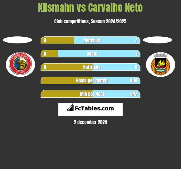 Klismahn vs Carvalho Neto h2h player stats