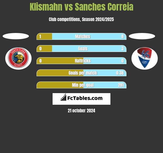 Klismahn vs Sanches Correia h2h player stats