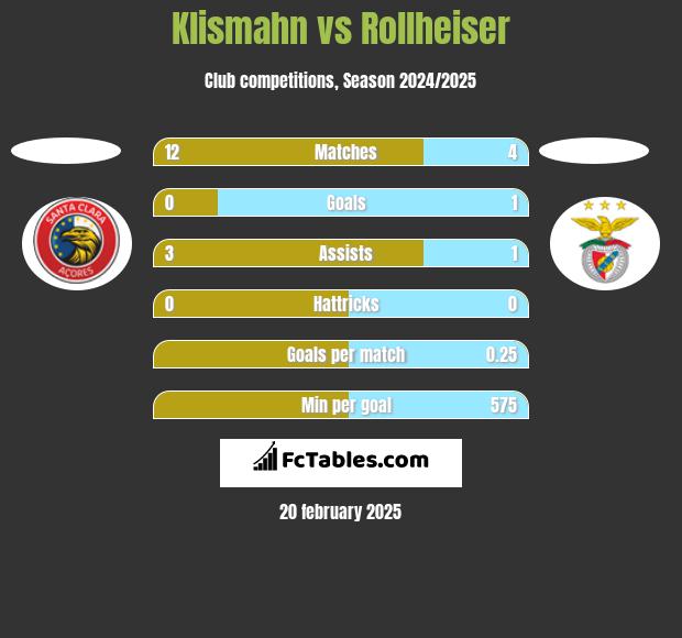 Klismahn vs Rollheiser h2h player stats