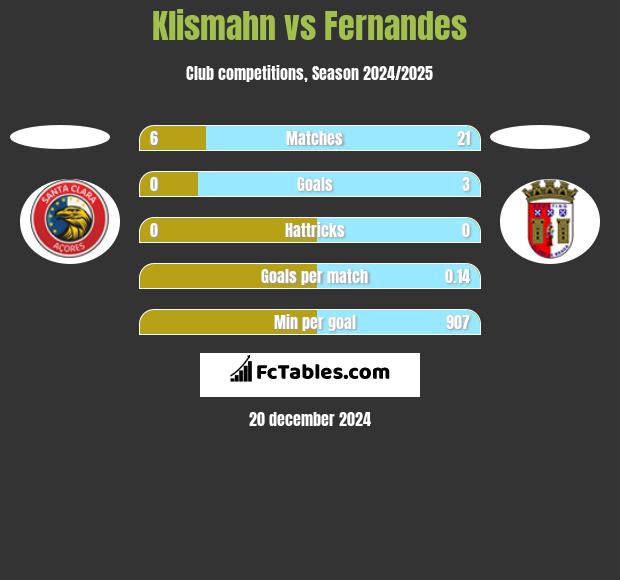 Klismahn vs Fernandes h2h player stats