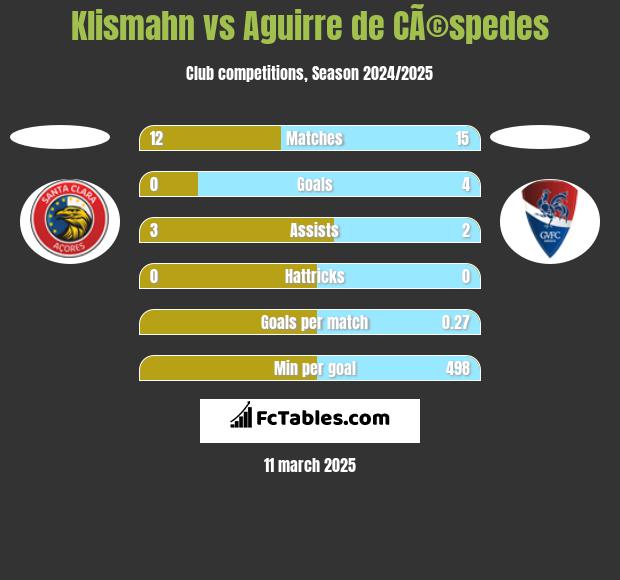 Klismahn vs Aguirre de CÃ©spedes h2h player stats