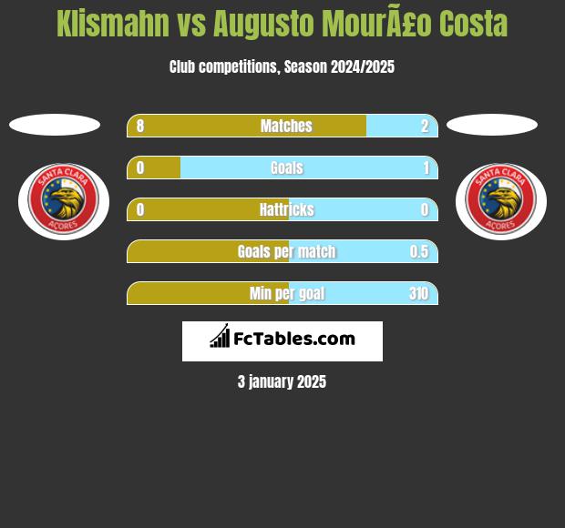 Klismahn vs Augusto MourÃ£o Costa h2h player stats