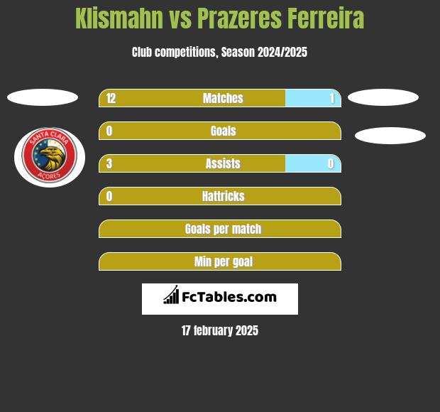 Klismahn vs Prazeres Ferreira h2h player stats