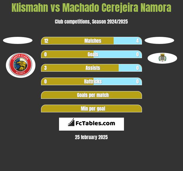 Klismahn vs Machado Cerejeira Namora h2h player stats