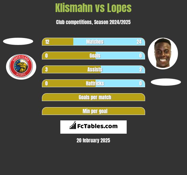 Klismahn vs Lopes h2h player stats