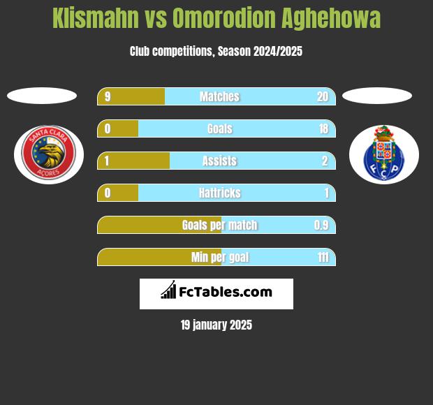 Klismahn vs Omorodion Aghehowa h2h player stats