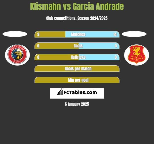 Klismahn vs Garcia Andrade h2h player stats