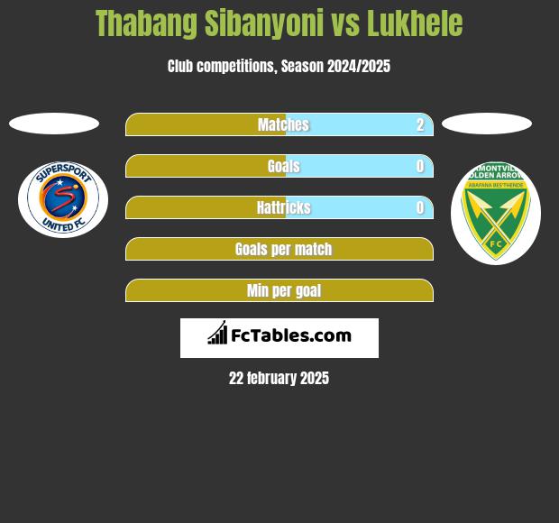 Thabang Sibanyoni vs Lukhele h2h player stats