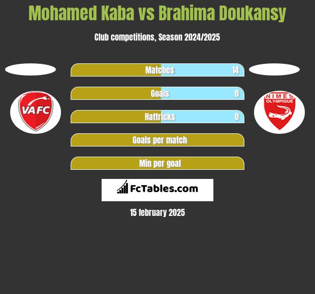 Mohamed Kaba vs Brahima Doukansy h2h player stats